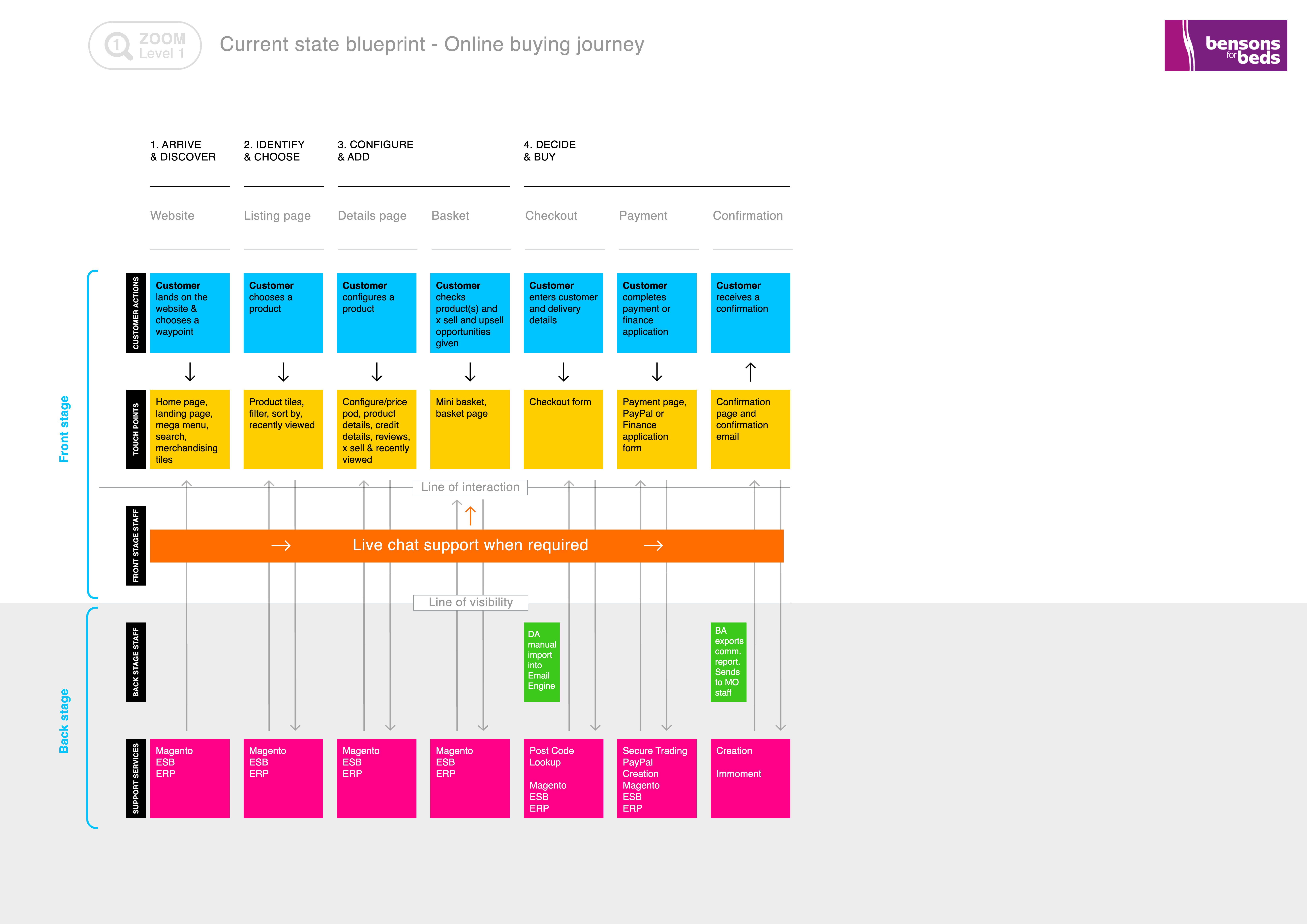 Service blueprint: online, including payment