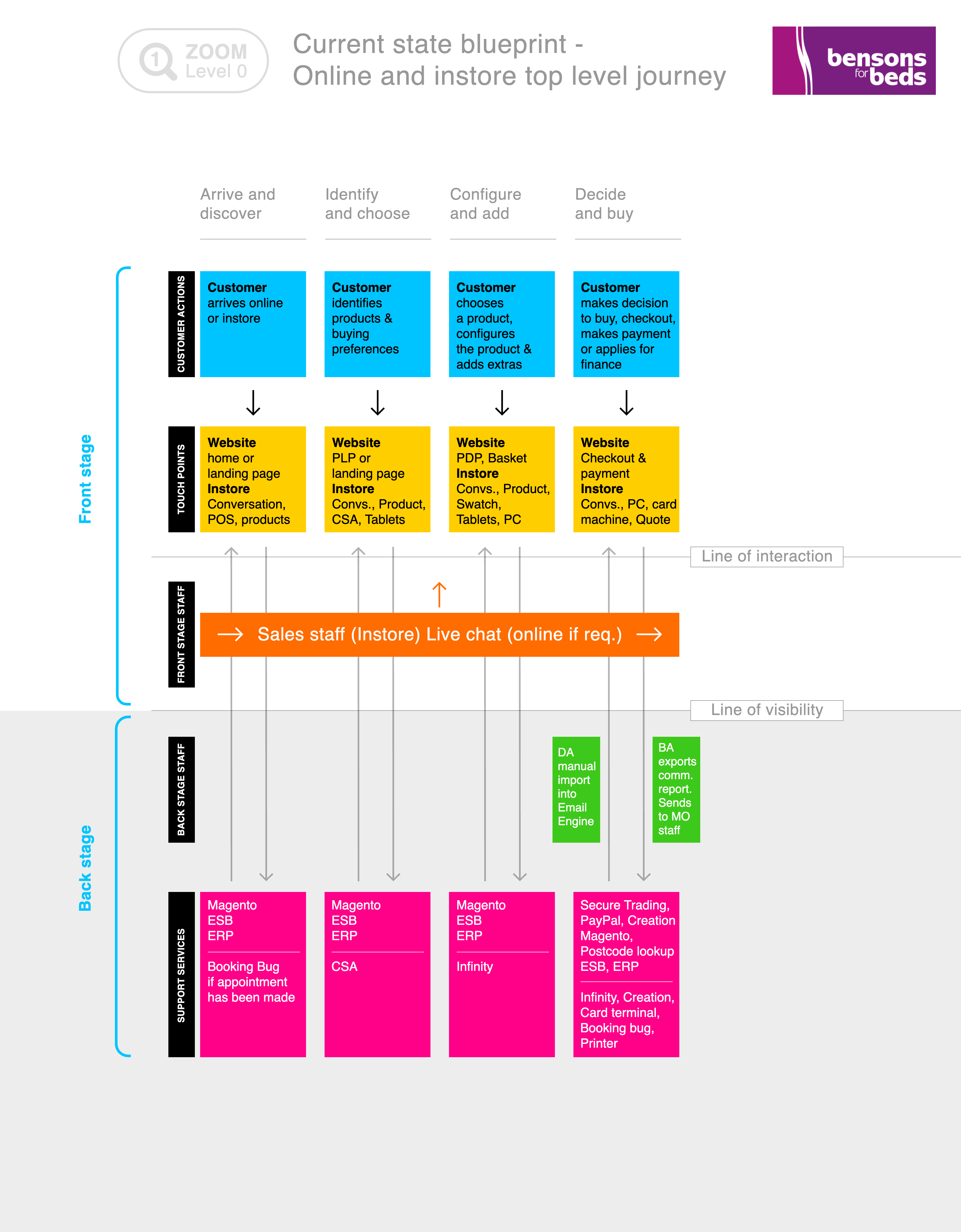 Service blueprint: top-level, all channels