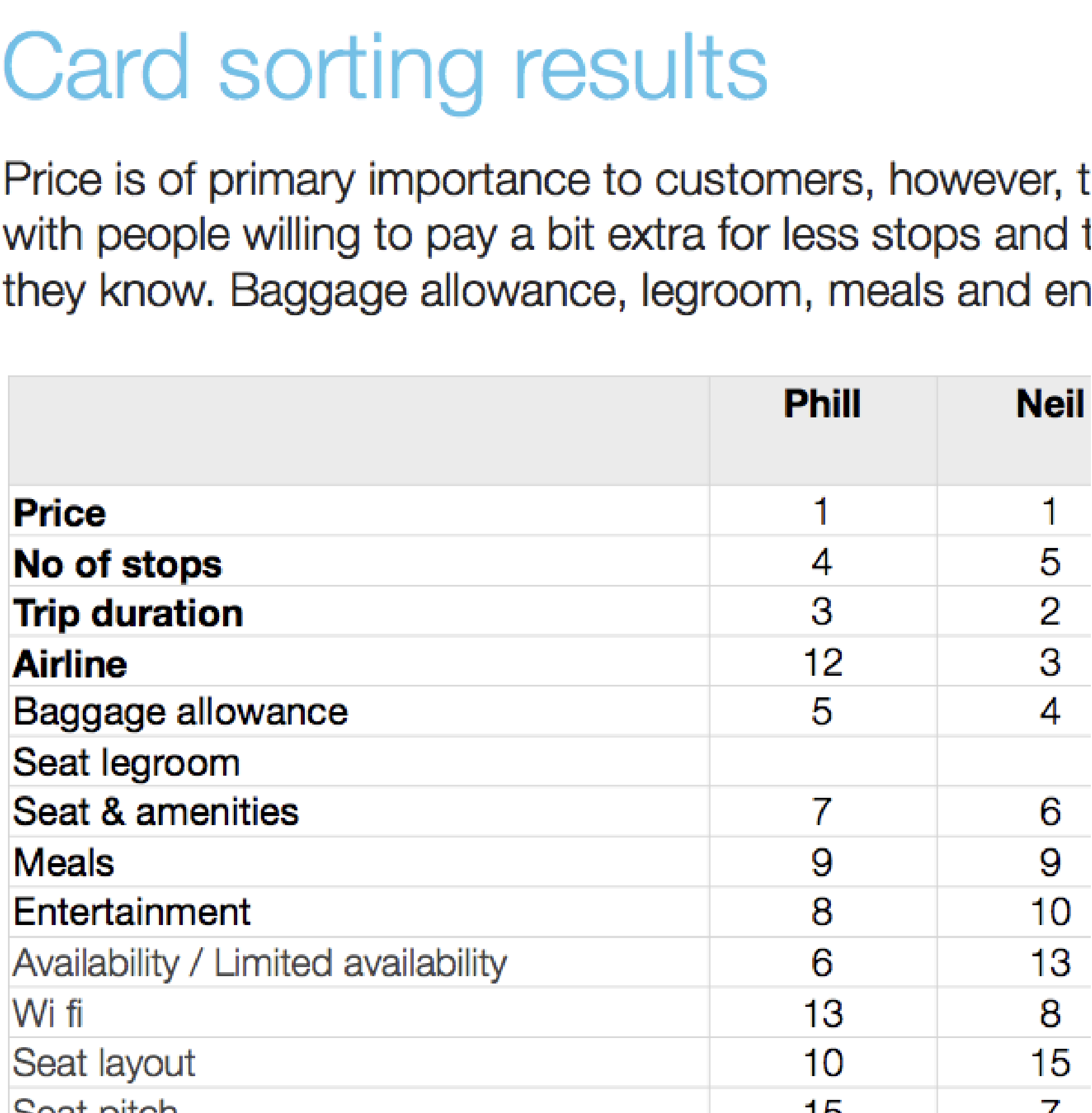 Card sorting results table ranking price, stops, trip duration, baggage, legroom, amenities, meals, entertainment, availability, Wi-Fi and seat layout by two participants
