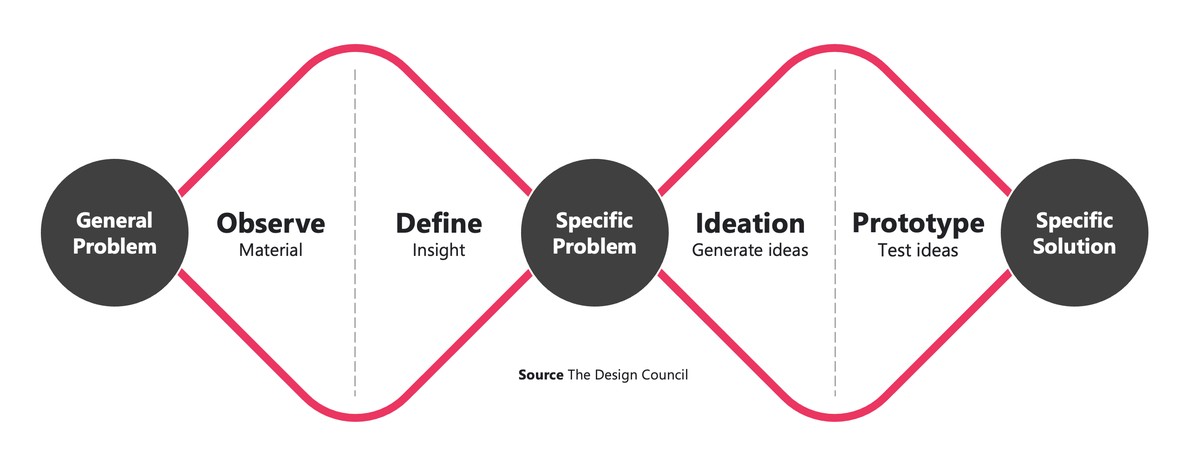The Double Diamond design process diagram: from a general problem, through Observe and Define, to a specific problem — then through Ideation and Prototype to a specific solution. Source: The Design Council.