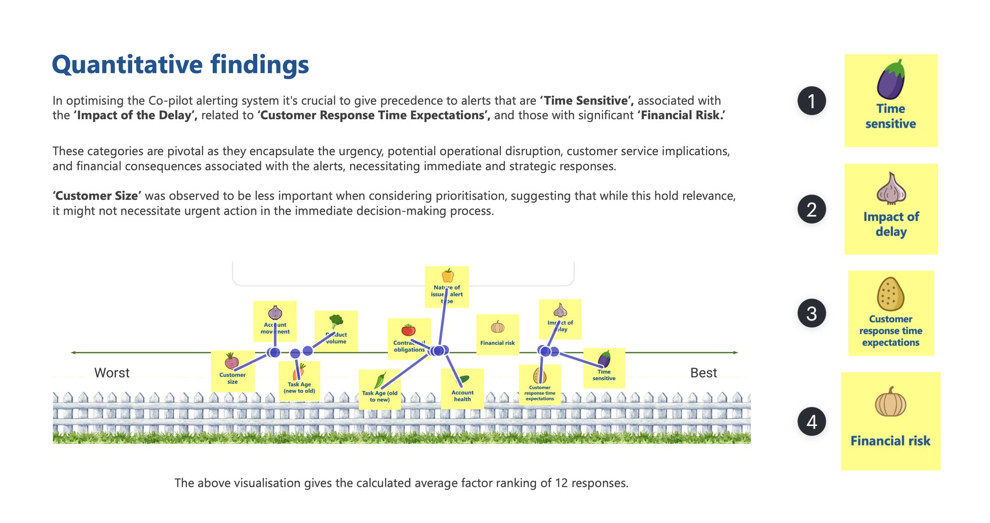 Quantitative findings slide showing the prioritisation factor ranking — time sensitivity, impact of delay, customer response time expectations and financial risk