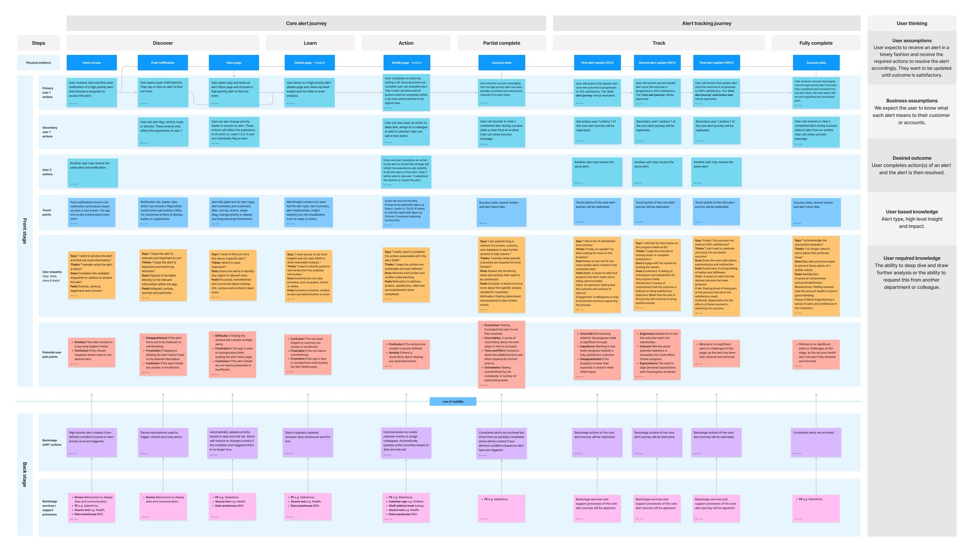 Future-state service blueprint mapping the core alert journey and alert tracking journey — frontstage user actions, touch points, emotions and pain points, and backstage staff actions and support systems, across time-sensitive and non-time-sensitive alerts