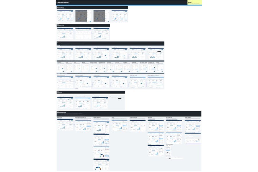 Preview of the full Core functionality Figma flow: dashboard filtering, refresh, date picker, date switcher and dashboard management