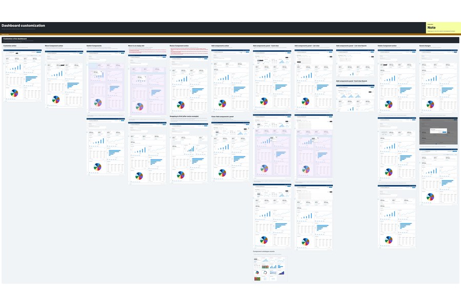 Preview of the full Dashboard customisation Figma flow: moving, switching, resizing, adding and deleting components on a live dashboard