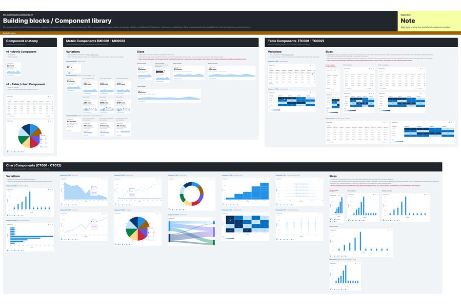 Preview of the full Building blocks component library Figma board: component anatomy, metric component variations and sizes, table component variations and sizes, and twelve chart component variations and sizes