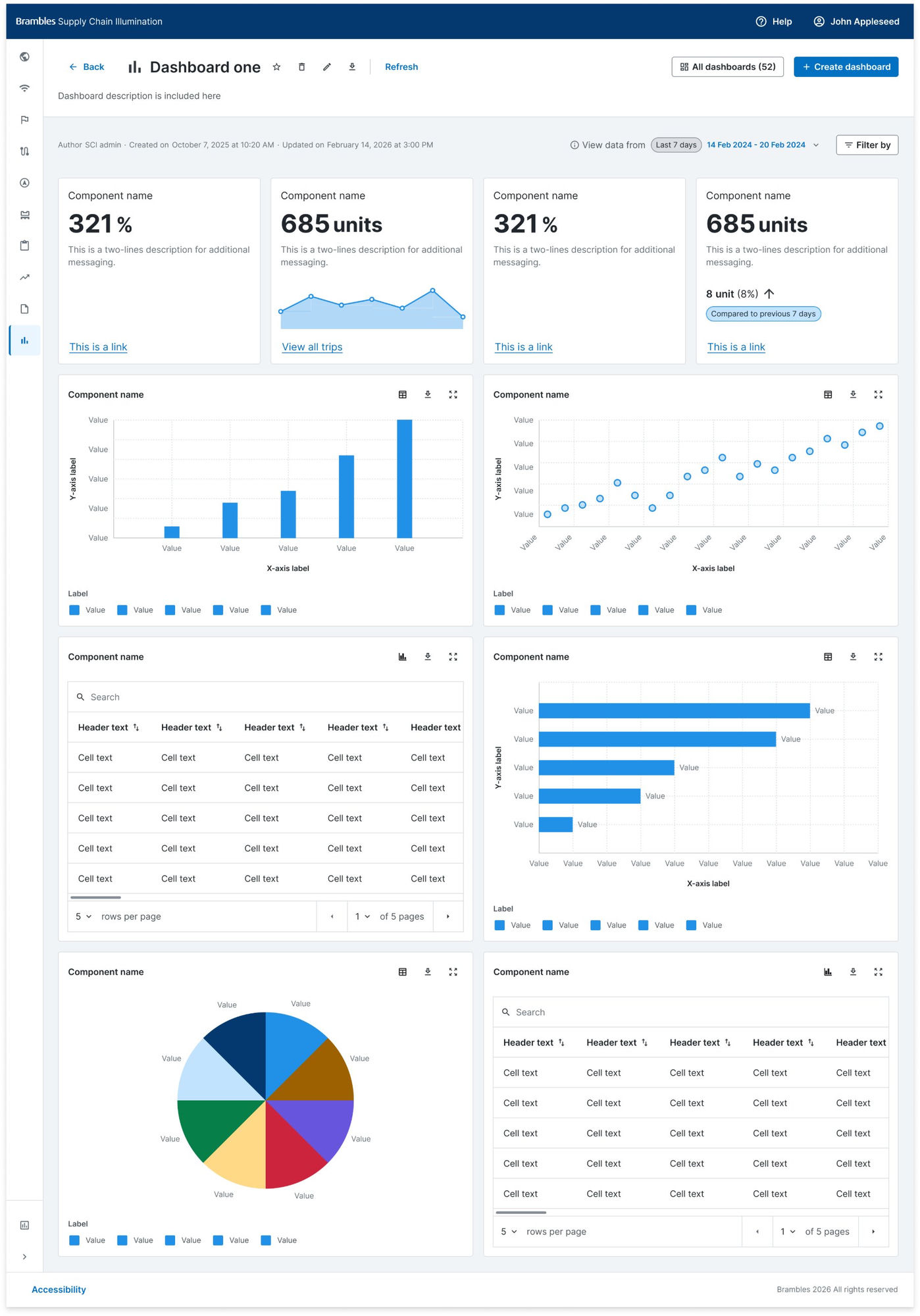 A fully assembled SCI customer dashboard, showing four metric tiles, two chart tiles, a data table and a pie chart, all built from the same block library