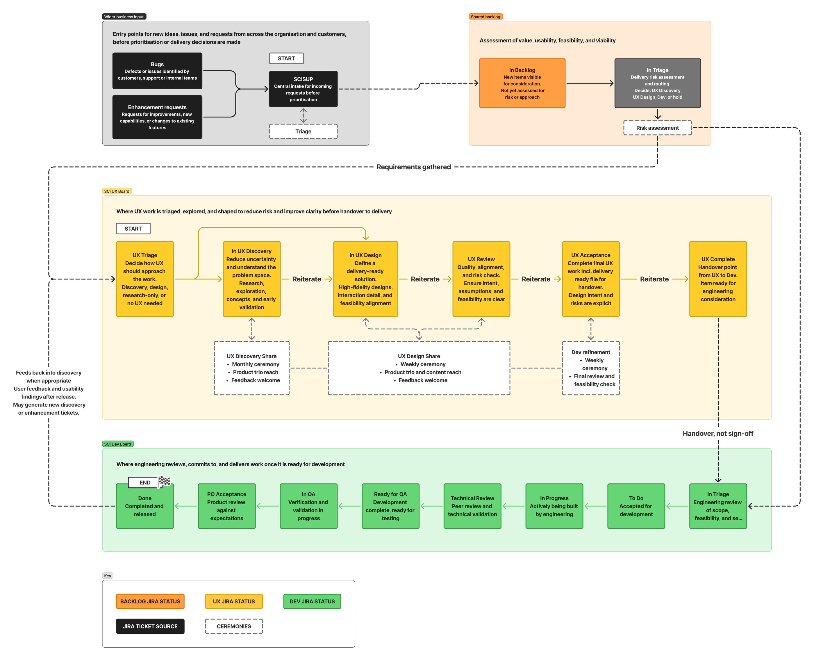 How UX work flows at Brambles SCI: wider business input (bugs and enhancement requests through SCISUP) enters a shared backlog, is triaged for value, usability, feasibility and viability, then moves across the SCI UX board through UX Triage, UX Discovery, UX Design, UX Review, UX Acceptance and UX Complete, with monthly discovery share, weekly design share and dev refinement ceremonies alongside; UX Complete hands over to In Triage on the SCI Dev board, which runs through To Do, In Progress, Technical Review, Ready for QA, In QA, PO Acceptance and Done; released work feeds back into discovery