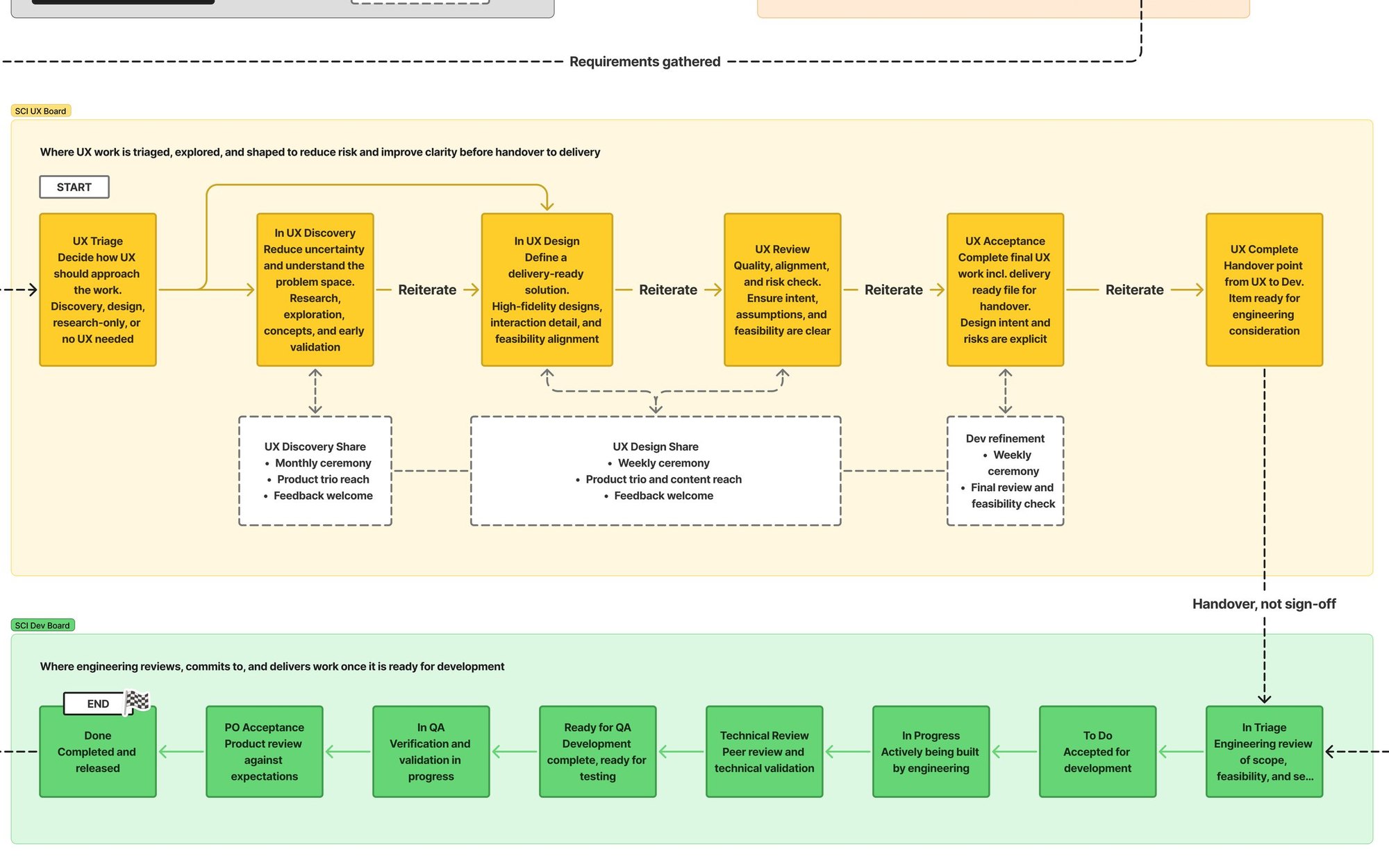 The SCI UX operating model: the SCI UX board running UX Triage, Discovery, Design, Review, Acceptance and UX Complete with its share and refinement ceremonies, handing over to the SCI Dev board which runs In Triage through to Done