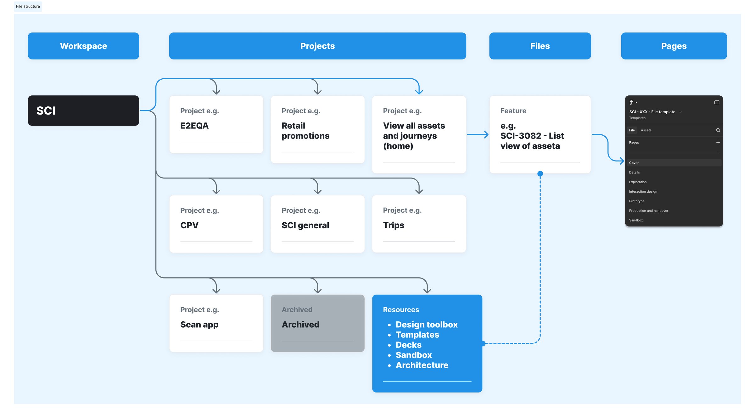 Figma file structure for SCI: the SCI workspace contains projects such as E2EQA, Retail promotions, View all assets and journeys (home), CPV, SCI general, Trips, Scan app, an Archived project and a Resources project holding the design toolbox, templates, decks, sandbox and architecture; each project contains feature files such as SCI-3082 List view of assets; each file uses the file template pages Cover, Details, Exploration, Interaction design, Prototype, Production and handover, and Sandbox