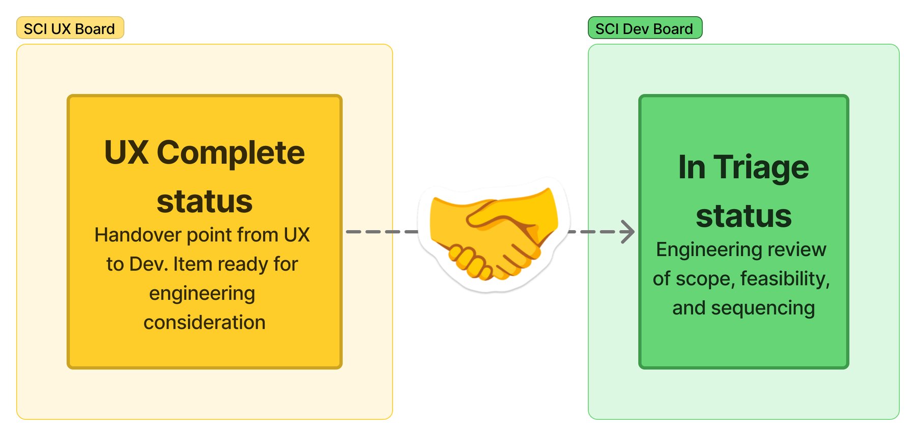Two boards side by side: UX Complete status on the SCI UX board, the handover point from UX to Dev where an item is ready for engineering consideration, connected by a handshake to In Triage status on the SCI Dev board, where engineering reviews scope, feasibility and sequencing