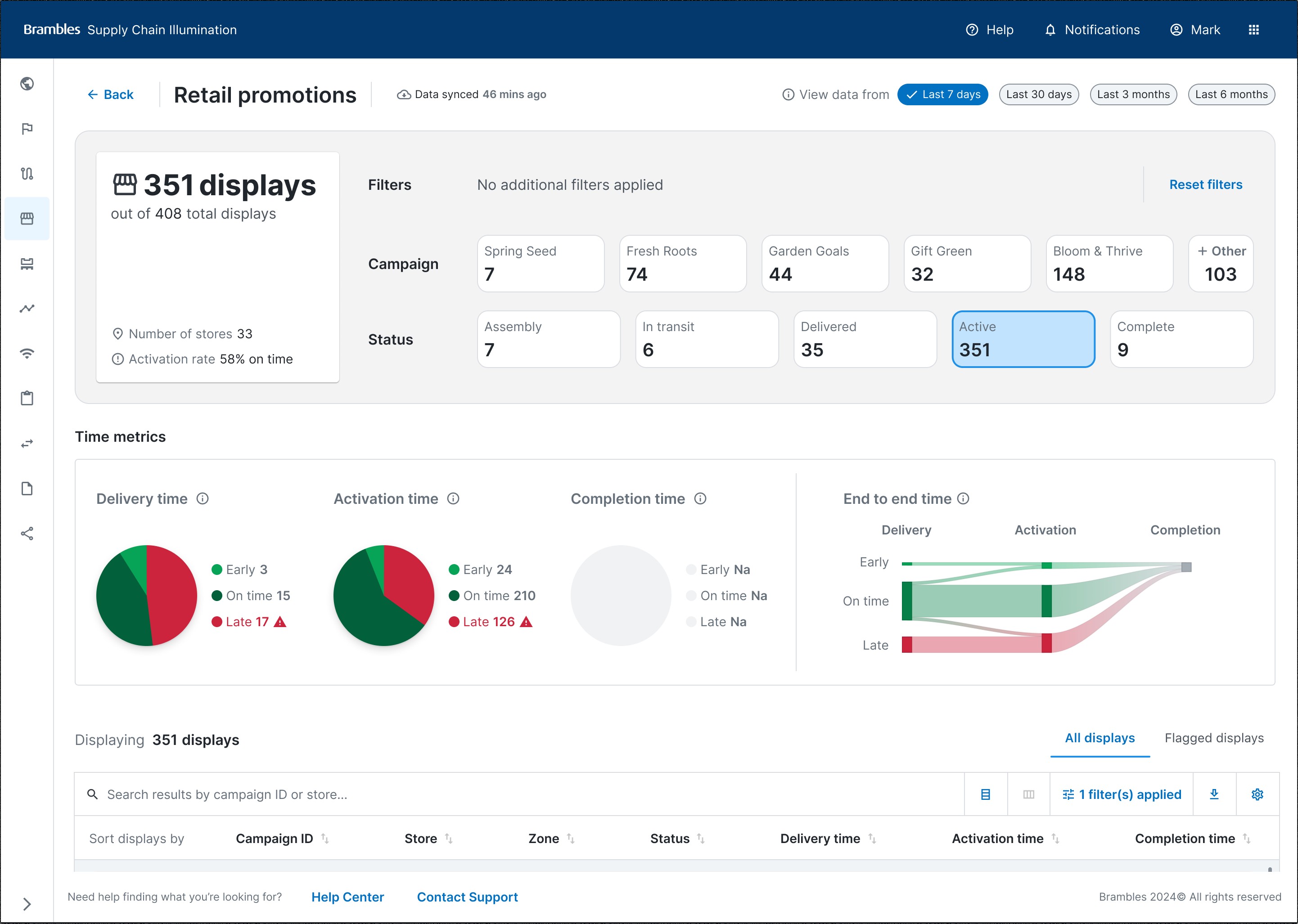 Brambles Supply Chain Illumination dashboard showing retail promotion display activity: displays tracked, activation rate, and delivery, activation and completion timeliness