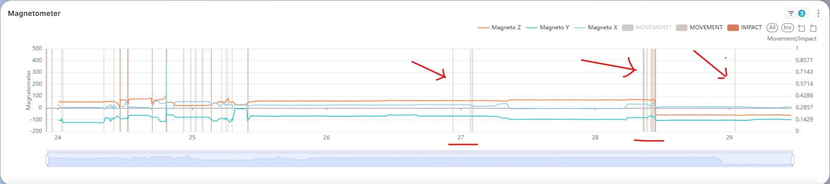 Magnetometer chart from an in-store trial showing movement events flagged against the X, Y and Z axes over a five-day window