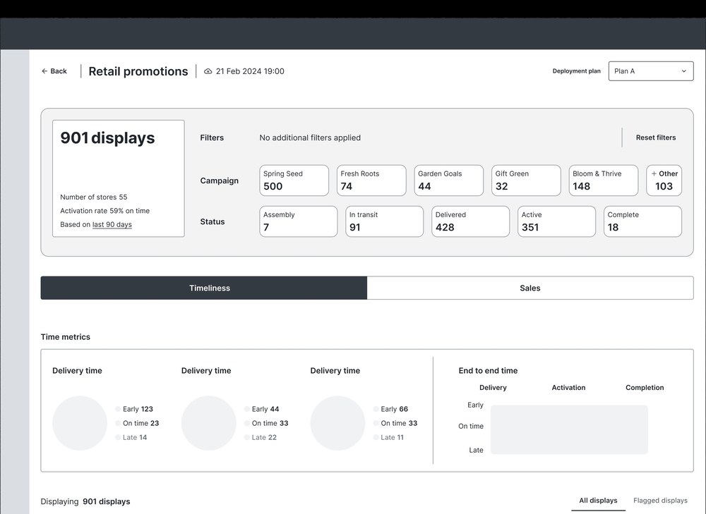 Low-fidelity wireframe of a retail promotions dashboard listing 901 displays with filters, timeliness metrics and a sortable table
